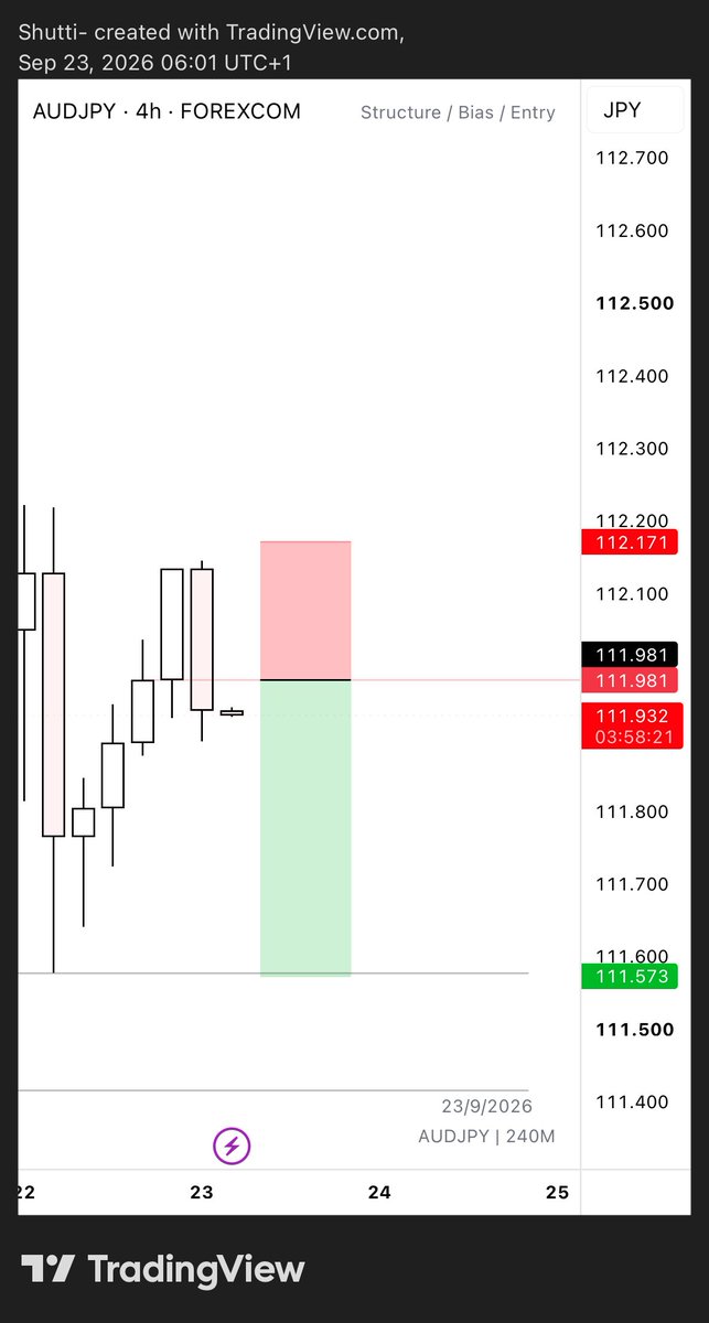 Shutti001's tweet photo. While men slept, $AUDJPY presented daily bread. https://t.co/QKk6IIKdnB