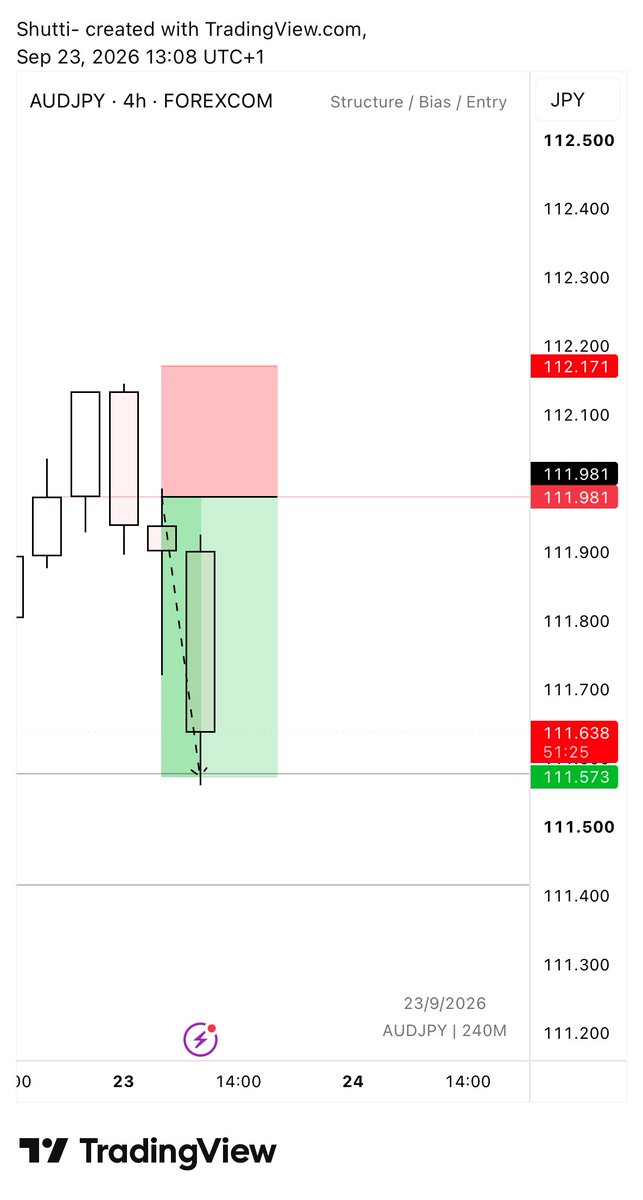 Shutti001's tweet photo. While men slept, $AUDJPY presented daily bread. https://t.co/QKk6IIKdnB