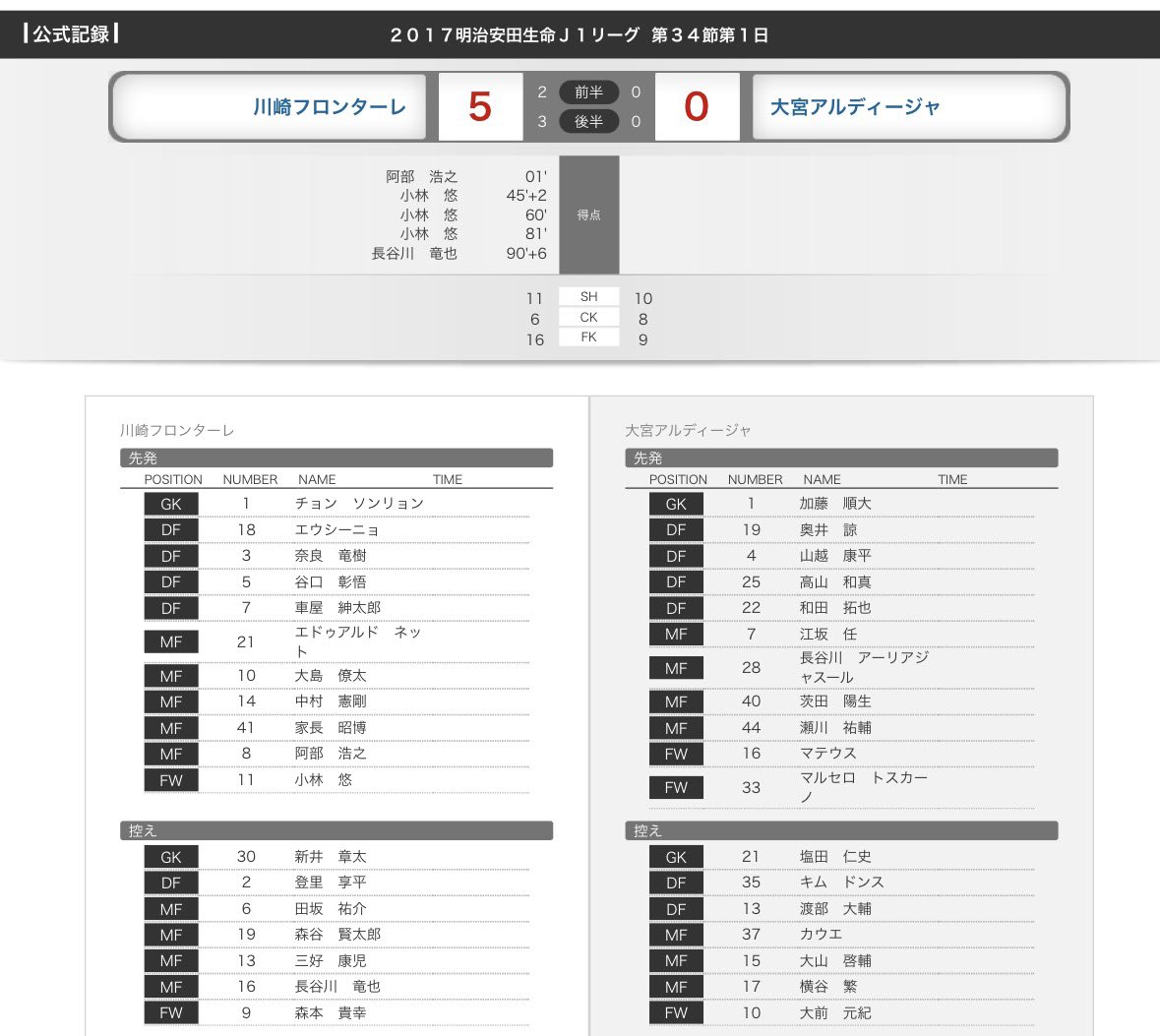 kissy_antian's tweet photo. この試合で川崎のリーグ初優勝が決まったんだった。大宮サポからしたら小林悠はトラウマでしかない笑笑笑笑
引退は寂しすぎます、、、お疲れ様でした！
#小林悠
#川崎フロンターレ
#大宮アルディージャ https://t.co/ZnCEMsVTlE