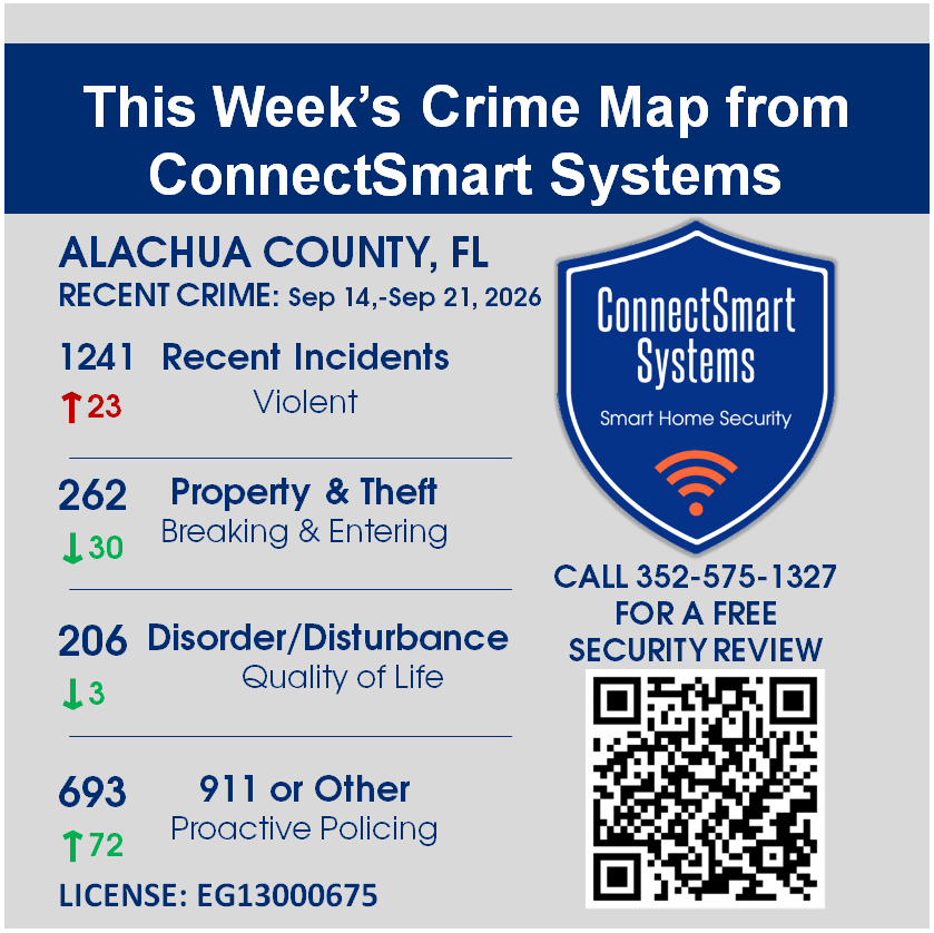 ConnectSmartSys's tweet photo. While overall incident reports increased, 693 of those are 911 and Proactive Policing. See something? Say something.  
https://t.co/lsXFDK0NU5
#crime #crimenews #alachuacounty #homesecurity #352securitysystems https://t.co/R437iG4SQc