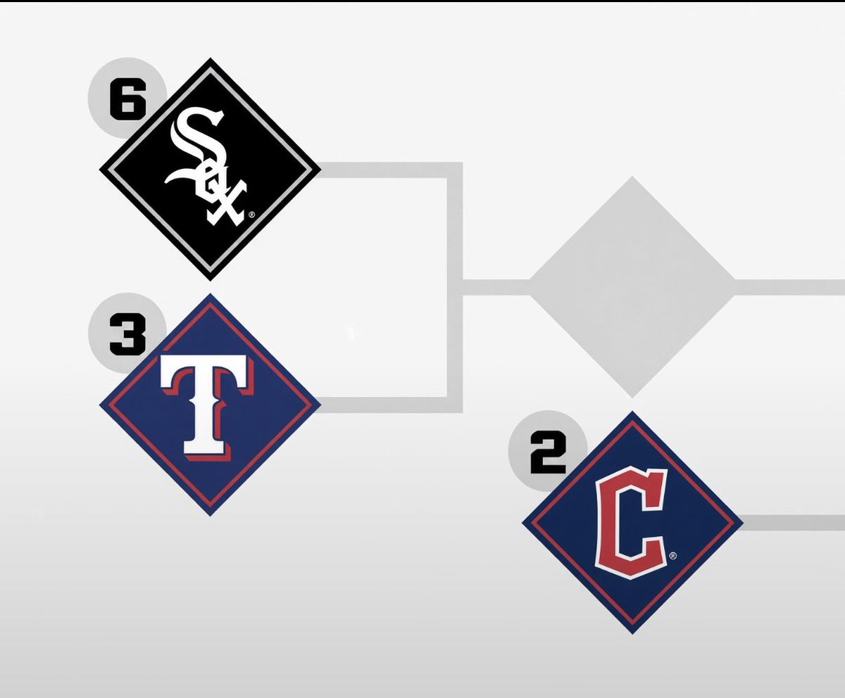 iJordanMoore's tweet photo. Truly ridiculous that one of these three teams are going to be in the ALCS while the Rays, Red Sox and Yankees are being penalized for playing in a much tougher division (while still having more wins).

Change is desperately needed to the MLB postseason format. https://t.co/TgRRi4IXrp