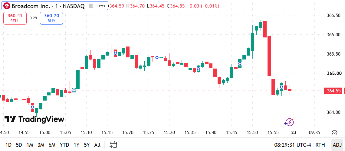 EricUStpot's tweet photo. $AVGO 1-min breakdown 📉   Sharp rejection at the top! Late spike to $366.40 high got crushed by a fast flush below $365.00, settling near $364.55.   • High: $366.40
• Support: $364.40 / $364.00   Heavy late-day volatility.   (1/2) 👇#AVGO #Broadcom #FinTwit #DayTrading $NVDA https://t.co/ypIamzHdrM