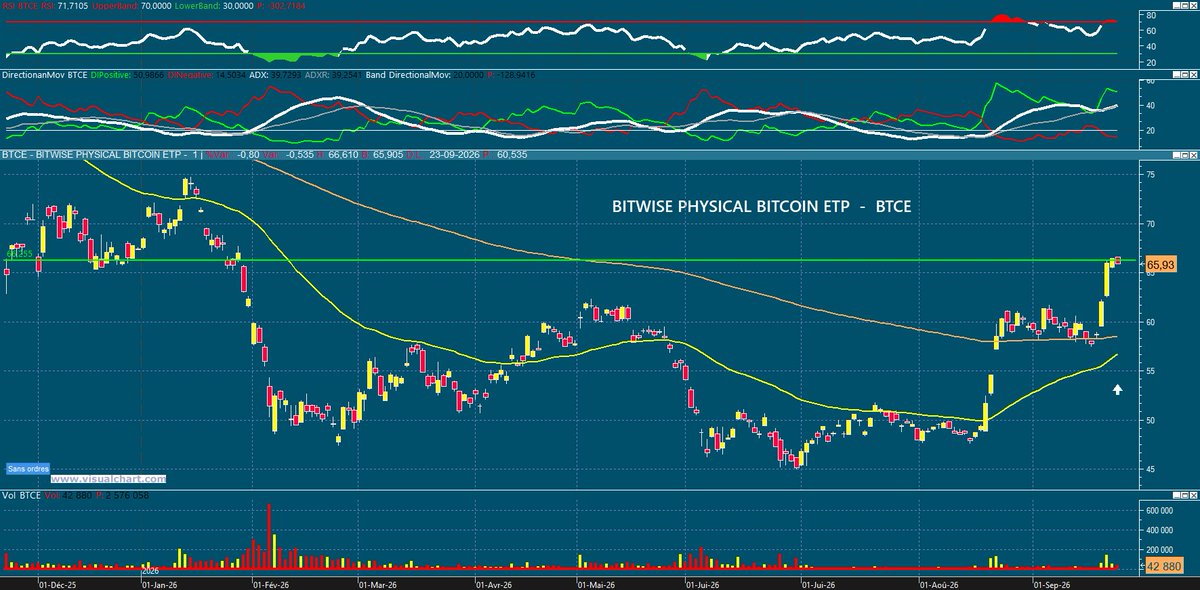 Boursovision_2's tweet photo. #Portefeuille_Réel_Boursovision.
Nous rachetons l'ETP #BITWISE_PHYSICAL_BITCOIN (#BTCE, Allemagne) au prix de 66,255 €.
#BTCE est un ETF qui suit précisément l'évolution du #Bitcoin en étant physiquement soutenu à 100 % en Bitcoins.
Graphes @VisualChart
Site #VisualChart : télécharger le logiciel, recevoir les données: http:// http:// https://t.co/SwvvhdAxnV Contactez-les. #Visual_Chart fait souvent des promotions.
#TUI1, #NOVO_NORDISK, #LVMH, #BX4, #DSD, #HYQ, #MAU, #SW, #ENI, #NGASP, #RUI, #EDP.
