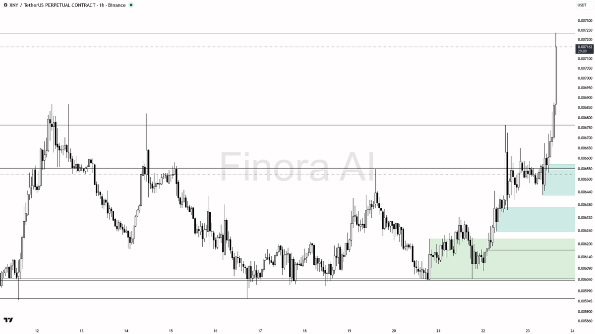 ✅ $XNY 2.8x volume spike with buyers in control reads like accumulation 🧵👇 
 [📷](https://pbs.twimg.com/media/HS5ss9FXoAAdElI.png) https://pbs.twimg.com/media
