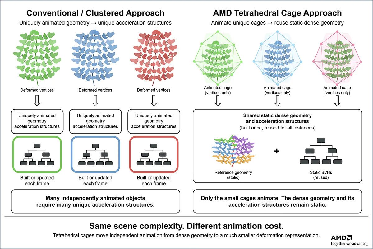 framebuffer_br's tweet photo. #RayTracing Incrível isso!  A AMD apresentou uma nova técnica de ray tracing, denominada "tetraedros", que reduz drasticamente o uso de memória da GPU em aproximadamente 47 vezes, ao mesmo tempo que acelera as atualizações da estrutura BVH em cerca de 90%. A demonstração, ➡️ https://t.co/n9LNbQVyWm
