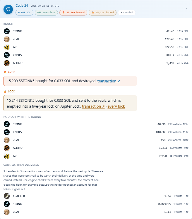 PSLTrades's tweet photo. Someone built an index on StonkFun.

Hold one token, get paid in the five biggest StonkFun tokens every 5 hours. Those five then pay you in their own paired assets: ZEC, STONK, GLDX.

One token becomes five. Five becomes ten. 🧵 https://t.co/EtPdo5lg94
