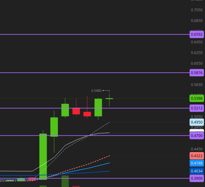 $ZEO again ! after yesterdays 150% similar setup to $BENF on that news couple of minutes ago

Zeo Energy Corp. Achieves Corporate Debt-Free Balance Sheet Follow