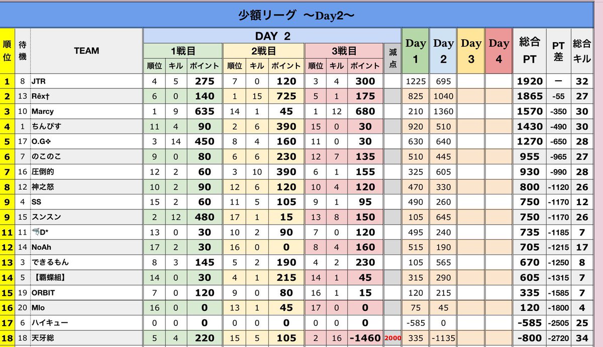 rkthr's tweet photo. それでは今日も行きましょう🎤
水曜日少額リーグ💣
現在TOPは
🥇JTR
そして
🥈REX
からの
🥉Marcy

まだまだ順位分からない混戦💦

大事なDAY3‼️
抜け出すチームはどこだ⁉️
(･ω･≡･ω･)

ほな、今日も行きまっせぇ✋

https://t.co/GGzk3XI7hv https://t.co/xZmX2Scd1C
