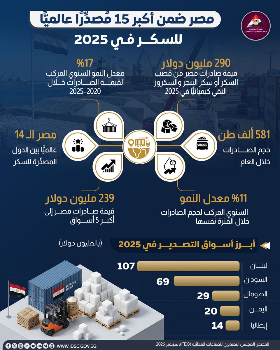 Egysupportme's tweet photo. 290 مليون دولار صادرات و581 ألف طن في 2025، ما يضع السكر المصري ضمن كبار المصدرين عالميًا.

نقلًا من: مركز المعلومات ودعم اتخاذ القرار
https://t.co/UcY8XkHRIf https://t.co/gDTHMDsuXQ