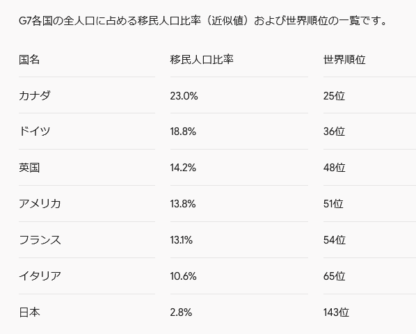 jeosg7393's tweet photo. これ岸田さんの頃からずっと言ってるんだけど、日本の移民て2.8%ぐらいで、世界190カ国の中の143位とかなんですよ。クソ少ないの。少なすぎて困ってんの。その上、岸田さんの時に入管法改正して、不法入国者はビシバシ帰国させるようになって、マジで不法滞在減ってて、あとついでに悪評高い技能実習生制度も改革してて、あとスキルとモラルの高い特殊技能持ち用の枠を広げたのを「不法移民が増えるーーー」とか言われてたけどぜんぜんそんなことなくて、高市さんになって不法じゃない経営者まで資本金見せろと言って追い出して、ますます減ってんの。参政党の神谷氏なんかは、「（外国人いっぱいの日本から移民を減らすという意味で）上限を10%にしましょう！」とか言ってて、流石にツッコまれてから最近は「じゃあ5%で」とか言っててソレでも現状より2倍ぐらいを上限にとか言ってて、じゃあ増やすってことじゃんて話なんだけど、未だにXやショート動画では「移民を減らせ!!!」っていうとクソほどイイネが付く日本。本当に問題視してるなら現状ぐらいググってから語って欲しい。あと統計の話すると必ず「でも感覚的には移民でミチミチで不安な人もいるのでは」という、「自分じゃない誰か」の代弁したりとか、あと日本全国のどこかで起きた外国人犯罪を１～3件ぐらい拾ってきて「ホラ！」とか言ってきたりするんだけど、ぜんぜん「ホラ！」じゃないです。
