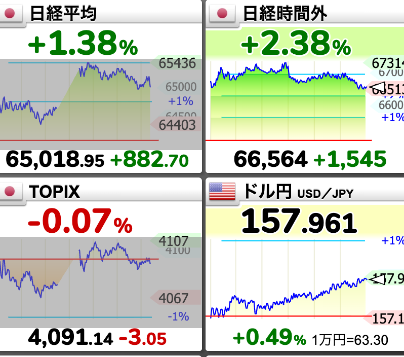 natunoyo's tweet photo. 明日は久々に市場が開く。
連休中に米株は爆上げしてるし、日経時間外も爆上げ中だし。
今週はやることないね。

#投資
#日経平均 https://t.co/YKW4TRcIvO