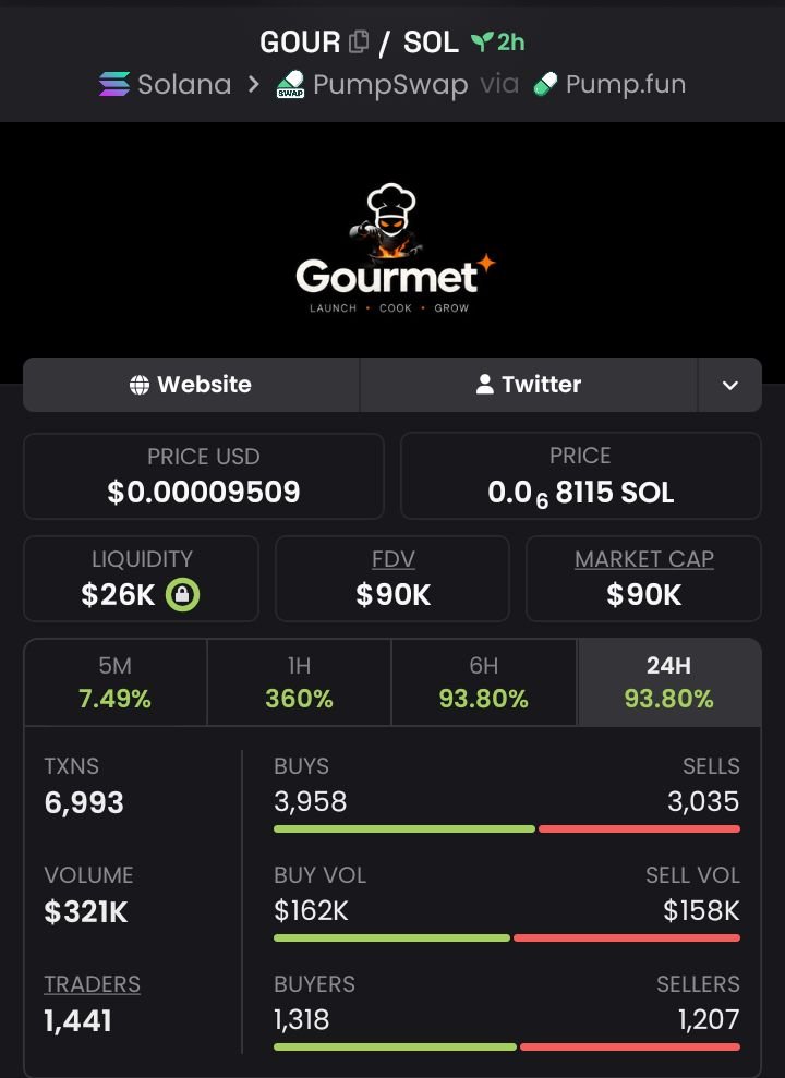 caiohollanda's tweet photo. 🐸 $22k → $90k | 4.1× UP | +309% GAIN 🚀
$GOUR just went nuclear — “sniped before the crowd,” turned tiny caps into heavy bags 💎
Momentum’s hot and the next runner is already loading 🔥
Join the Private Alpha TG

#Solana https://t.co/R2M6BkPlbJ