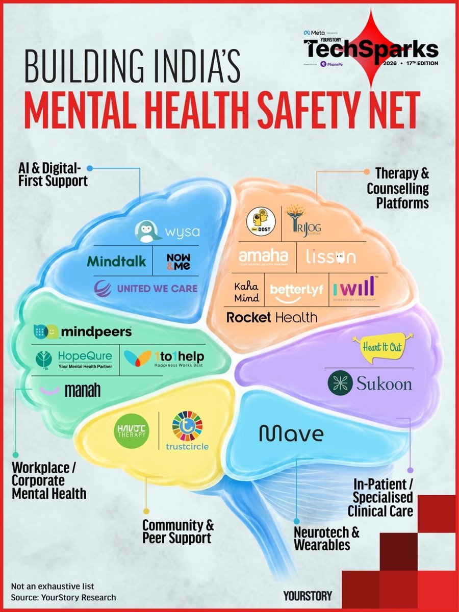 trustcircle's tweet photo. TrustCircle is featured in @YourStoryCo map of India’s mental health ecosystem under Community &amp; Peer Support.

Our focus: prevention and well-being in K–12 schools, so students can access support before crisis.

#TrustCircle #MentalHealthIndia https://t.co/j1AIw5p93R