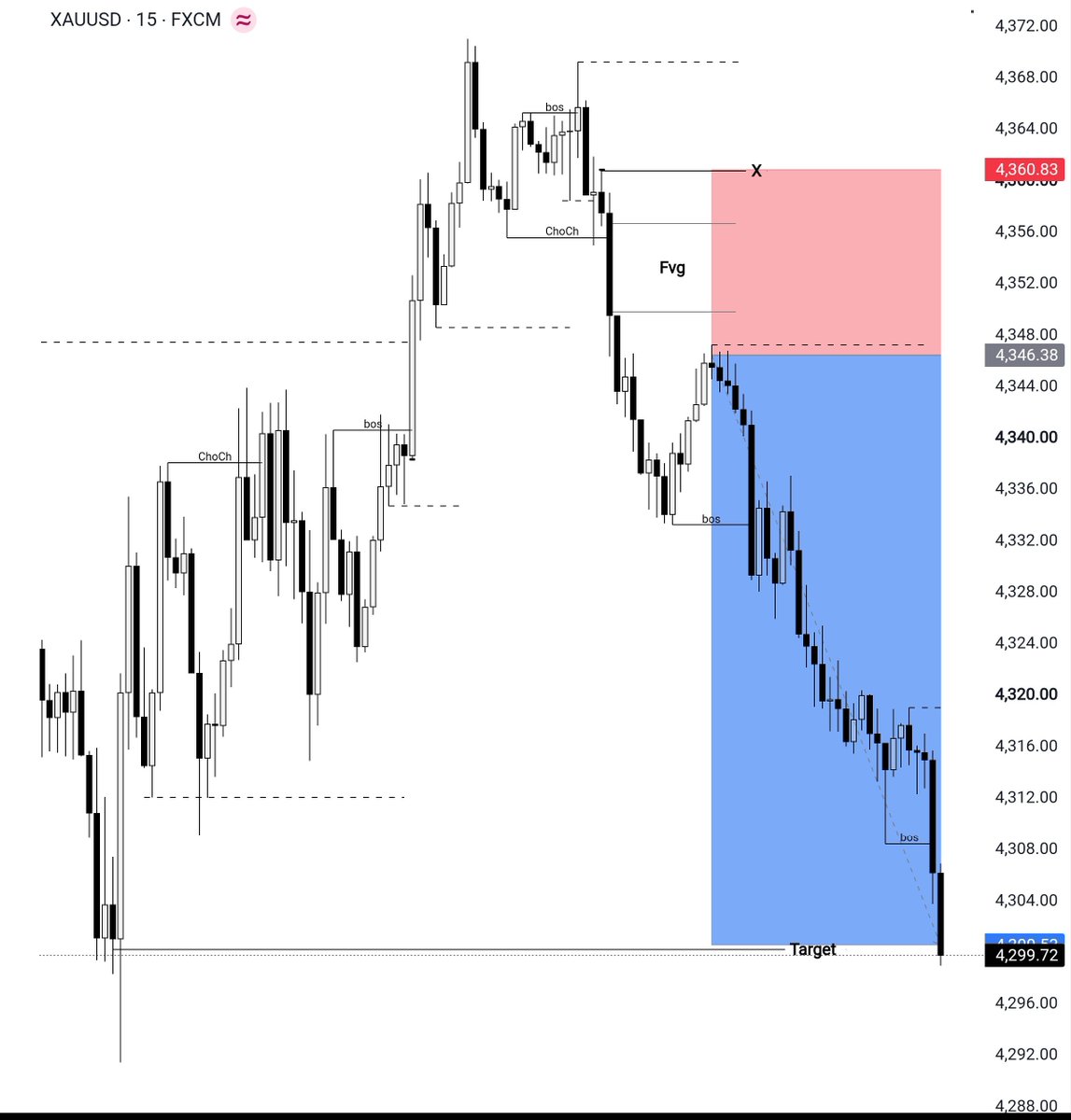 XAUBTCDesk's tweet photo. Target complete.

XAUUSD short
4346 → 4301
+460 pips

SL never tagged.
FVG did the work.

#XAUUSD #Gold https://t.co/bLJdNfRUfW
