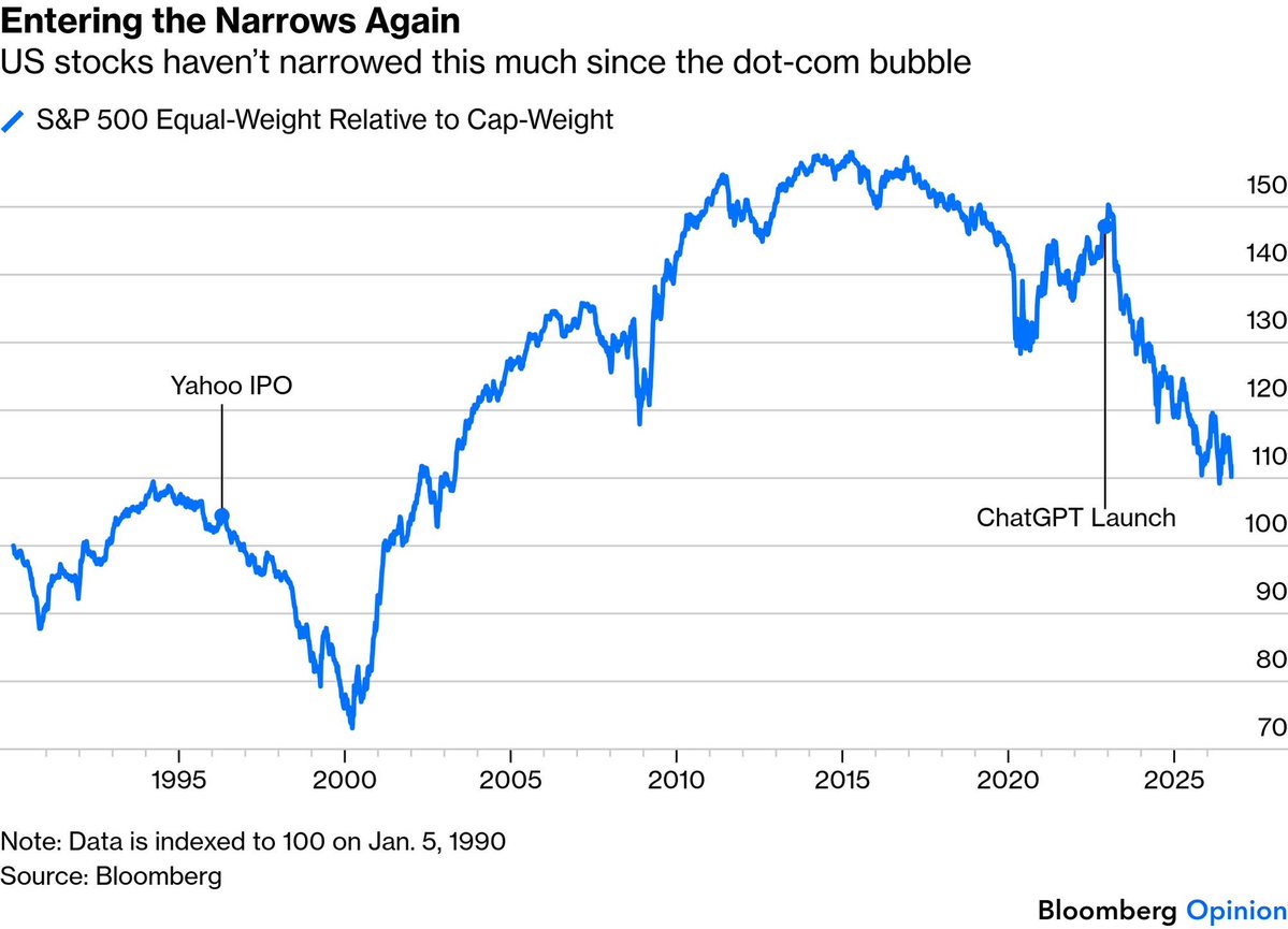 apennatam's tweet photo. Authers-The market’s narrowing during the AI boom looks very much like the rally once the Yahoo IPO set off the dot-com bubble. Two days like Monday’s action, when the S&amp;P 500 rallied at least 1% to within 1% of a new high/more new lows than highs: July 23, 1929, and Dec 21, 1999 https://t.co/Xv6IhBPB1l