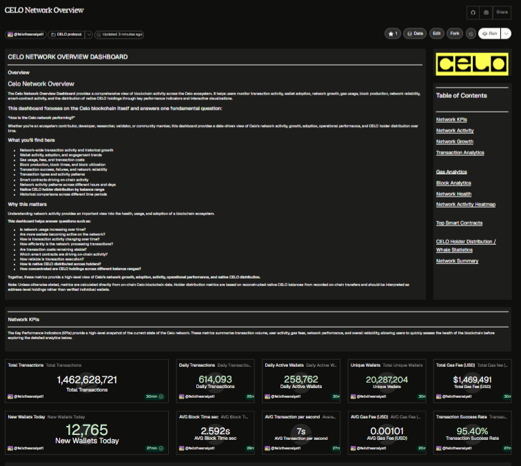Felixtheanalyst's tweet photo. Built in public, the @Celo Analytics Dashboard is finally live on @Dune. 🟢🚀

I built it to make Celo's on-chain activity easier to explore — from network growth and gas to blocks, smart contracts &amp; CELO holders.

🔗 https://t.co/RfPGBFRfbT

#FelixTheAnalyst #Celo #Dune #OnChain https://t.co/Ih8JHcS5RC