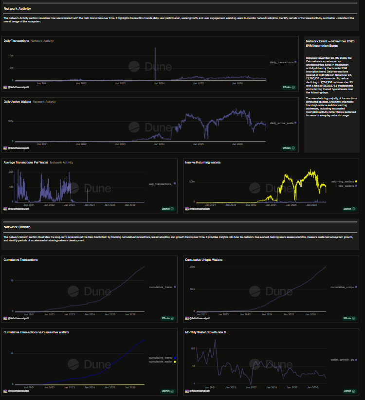 Felixtheanalyst's tweet photo. Built in public, the @Celo Analytics Dashboard is finally live on @Dune. 🟢🚀

I built it to make Celo's on-chain activity easier to explore — from network growth and gas to blocks, smart contracts &amp; CELO holders.

🔗 https://t.co/RfPGBFRfbT

#FelixTheAnalyst #Celo #Dune #OnChain https://t.co/Ih8JHcS5RC