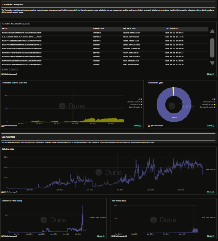 Felixtheanalyst's tweet photo. Built in public, the @Celo Analytics Dashboard is finally live on @Dune. 🟢🚀

I built it to make Celo's on-chain activity easier to explore — from network growth and gas to blocks, smart contracts &amp; CELO holders.

🔗 https://t.co/RfPGBFRfbT

#FelixTheAnalyst #Celo #Dune #OnChain https://t.co/Ih8JHcS5RC