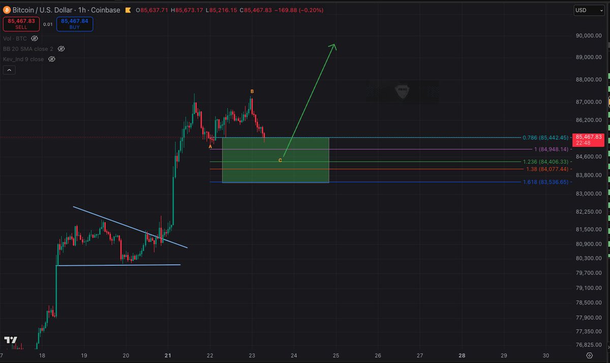 Freedom_By_40's tweet photo. $BTC 3 down from highs still so can ignore all high time frame bear posts for now. 

Maybe 83-84k? then we go for 90 imo. https://t.co/fwzAFHOkIY