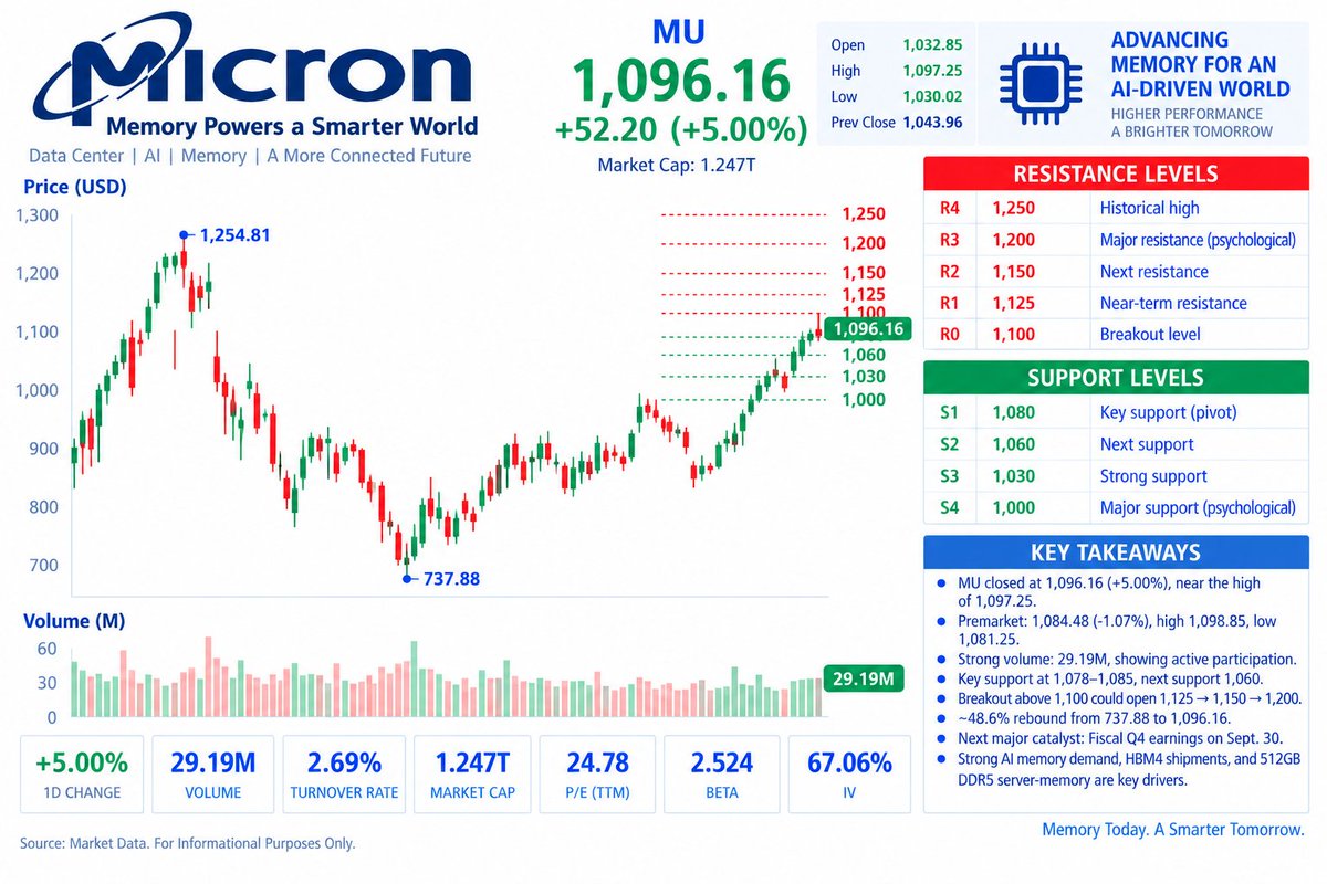 📈 $MU — STRONG CLOSE, MODEST PREMARKET PULLBACK

Micron closed at $1,096.16 (+5.00%), then eased to $1,084.48 premarket.

Catalyst stack:

• Fiscal Q4 earnings