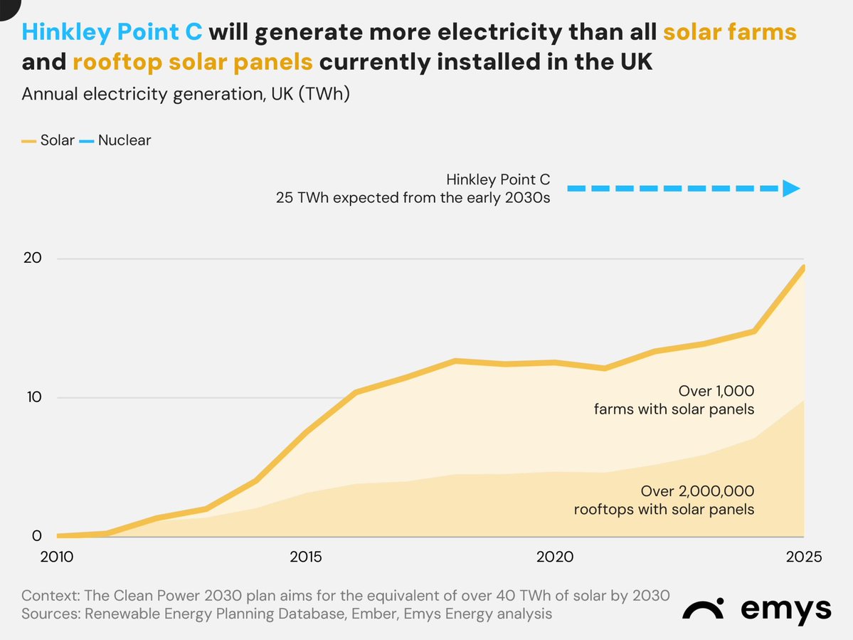 Sam_Dumitriu's tweet photo. Some dismiss nuclear as a solution because it takes too long to build, but as the Guinness ad point out: "Good things come to those that wait."

A single nuclear plant, when finished, will supply more power to the grid than every solar panel in Britain combined. https://t.co/RXvDLXh4WA
