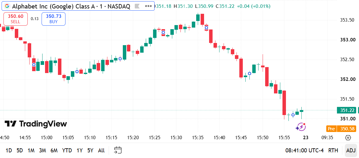 LeoS7oy's tweet photo. $GOOGL 1-min breakdown📉Late-day rejection! A rally to $353.60 high quickly dissolved into a sharp drop, breaking below $352.00 to hit $351.00 before settling around $351.22.
• High: $353.60 • Support: $351.00 / $350.00
(1/2) 👇#GOOGL #Google #FinTwit #DayTrading $QQQ https://t.co/ce88NaUzaP