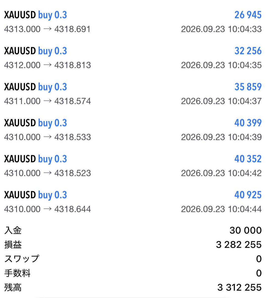 SK4463's tweet photo. FX界の常識を塗り替えました。

シルバーウィークの3日間で
資産100倍を達成しました🔥

30,000円→3,312,255円(＋3,282,255円)

私の分析見ていた人はわかるように、全て数値を先出しで共有して、ここまで増やしました。

これがプロの技です。

最初にお伝えしてた通り、この利益は皆さんに明日プレゼントします👍

受け取り希望の方は「いいね」と「リプ」で教えてください！