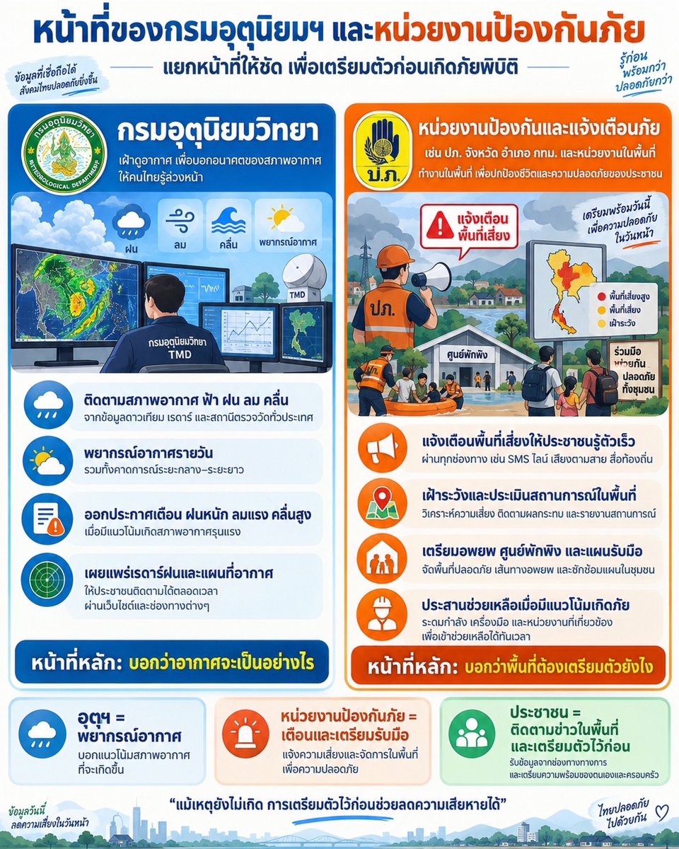 mlk289_'s tweet photo. ประเด็นกรมอุตุฯ ต้องแยกหน้าที่กันให้ชัดก่อนครับ ในการถก 
ไม่อย่างนั้นพอเกิดฝนหนัก น้ำท่วม หรือมีภัยพิบัติขึ้นมา เราก็จะโยนทุกอย่างไปที่หน่วยงานเดียว แล้วสุดท้ายก็เถียงกันไม่จบ

กรมอุตุนิยมวิทยา หน้าที่หลักคือเรื่อง อากาศ 
ดูฟ้า ลม ฝน คลื่น ออกพยากรณ์รายวัน แจ้งเตือนฝนตกหนักถึงหนักมาก ลมแรง ทะเลคลื่นสูง รวมถึงข้อมูลว่าเรือเล็กหรือเรือใหญ่ควรออกจากฝั่งหรือไม่ เรดาร์ฝน แผนที่อากาศ และภาพรวมว่าอากาศข้างหน้าจะเป็นอย่างไร นี่คือหน้าที่หลักของกรมอุตุฯ

แต่กรมอุตุฯ ไม่ได้มีหน้าที่หลักในการแจ้งประชาชนเป็นรายพื้นที่ เกี่ยวกับการอพยพหรือการเตรียมตัวอะไรยังไง ต้องขนย้ายสิ่งของอะไรตอนไหน

ซึ่งตรงนี้จะเป็นงานของ ปภ. และหน่วยงานในพื้นที่  ที่ต้องเอาข้อมูลความเสี่ยงที่กรมอุตุฯประกาศเตือน มาแจ้งพื้นที่เฝ้าระวัง ให้เตรียมรับมือ ฯลฯ

เพราะฉะนั้น เวลาที่มีคำถามเกิดขึ้น ทำไมไม่มีการแจ้งเตือน เรื่องขนของ เรื่องป้องกัน นั่นนี่ 
กรมอุตุฯไม่บอก ไม่แจ้งอะไรเลย 

คือต้องแยกก่อนว่าเรากำลังพูดถึงการพยากรณ์อากาศ การเตือนภัยพิบัติ หรือการแจ้งเตือนเฝ้าระวังและการเตือนประชาชนให้เตรียมตัว 

ช่วงที่มีประกาศเตือน จากกรมอุตุฯ ผมว่าอย่างนึงที่ประชาชนทำได้ทันทีคือ ติดตามข้อมูลในพื้นที่ของตัวเองและเตรียมตัวไว้ก่อน

เหตุอาจยังไม่เกิดก็จริง แต่การเตรียมไว้ก่อน ย่อมลดความเสียหายได้มากกว่ารอให้เกิดแล้วค่อยมาแก้ไขครับ