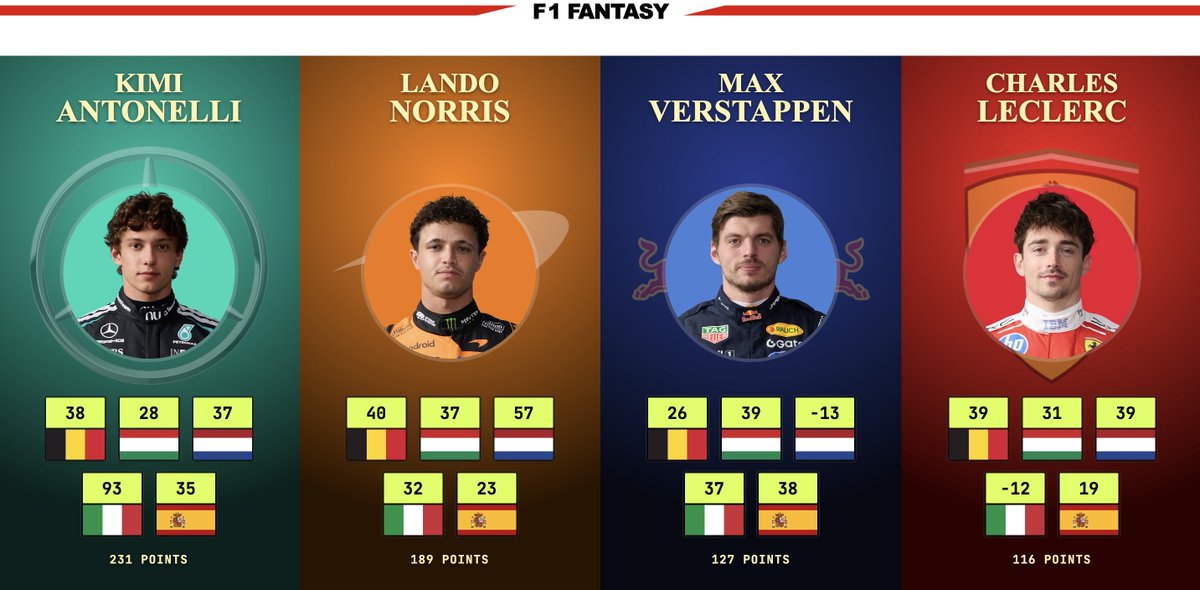 F1Fantasy_Stats's tweet photo. Top 4 Fantasy scorers over the last 5 races!

Which of them will be in your team for the Azerbaijan GP?

#F1 #F1Fantasy #AzerbaijanGP https://t.co/v9I3t2fYLj
