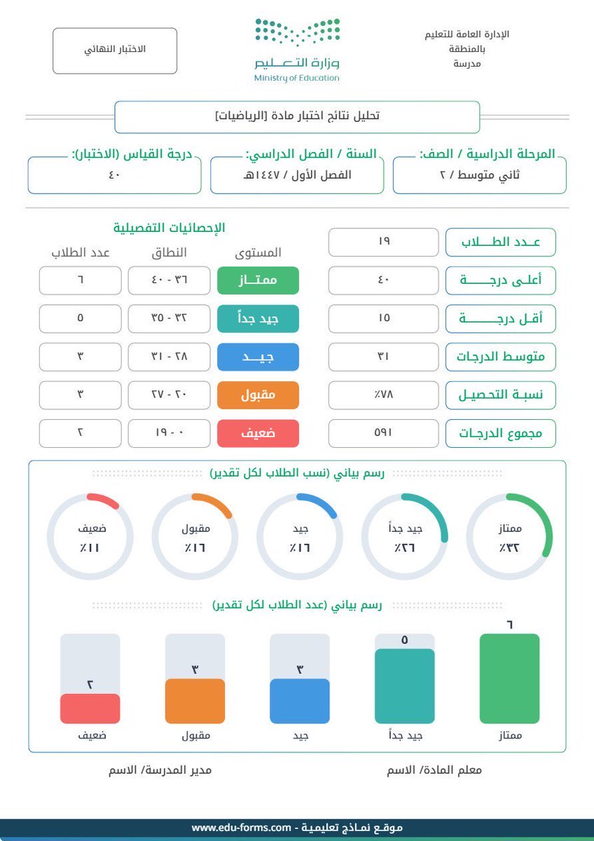 Edu_mshd's tweet photo. مجانًا بضغطة زر من جوالك 📲 

بعد نهاية اختبارات أعمال السنة 📊
حلّل نتائج طلابك خلال ثواني 

رابط 🔗 
https://t.co/IvQszK2Mnh https://t.co/3dScwEUMfK