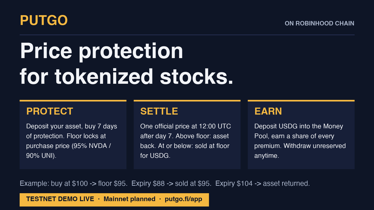 Putgofi's tweet photo. PUTGO is a price-protection market on #RobinhoodChain: own a tokenized stock? Buy 7 days of price insurance at a fixed floor — no strikes, no order books. Hold $USDG? Fund the pool, earn the premiums. Testnet demo live: https://t.co/Nv8RFJRWGJ #StockTokens #RWA @RobinhoodCrypto https://t.co/9lNrGiUIQU