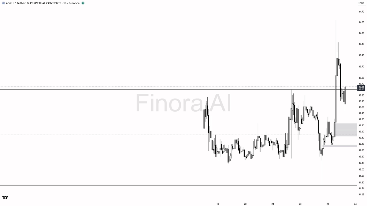 🟢 5.8x volume validates $AGPU buyers stepping in aggressively on the 2.8% lift

- my bias is bullish here on the 1h while structure still prints HH/HL — the vo