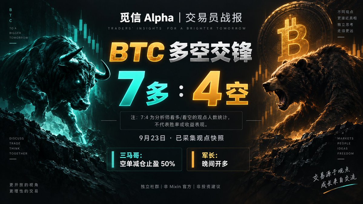 CryptoTradeZH's tweet photo. 刚有人给 BTC 空单锁利润，另一边已经有人开多。今晚的交易员战报，有点像多空当面交锋。👀
20:06，三马哥记录 BTC 空单手动止盈 50%；19:47，军长记录 BTC、ETH 开一层多单。网站已采集的 BTC 观点快照：7 多 / 4 空。
多头占优，不等于行情已有答案。你站哪边？
数据来自社群策略记录。30天免费查看100+交易员策略👇
https://t.co/verNnKa86y
