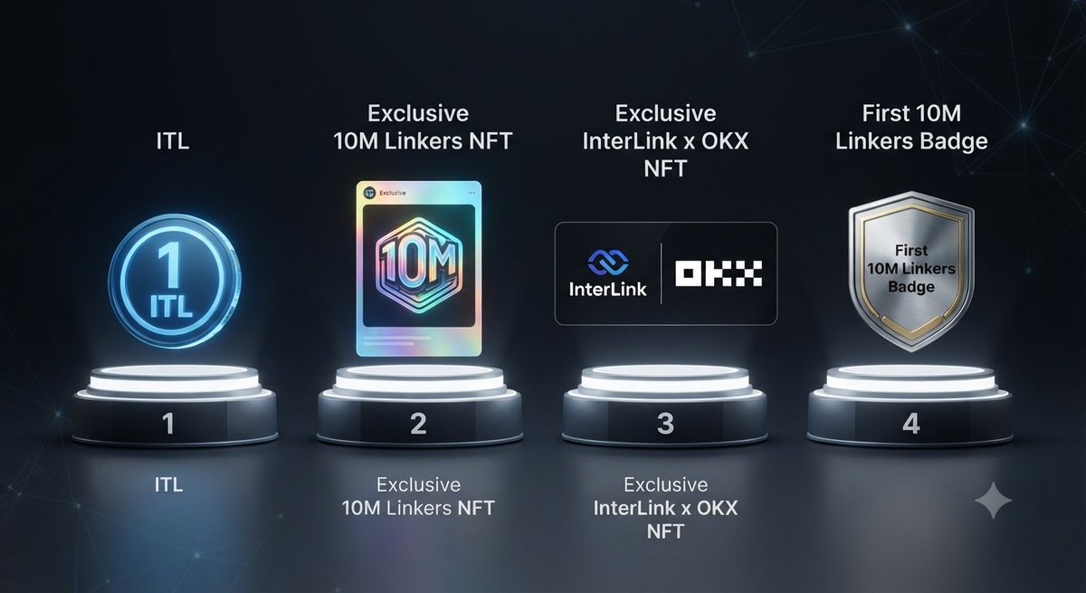 RVLakshmi369's tweet photo. 💎 Exclusive Rewards Showcase
🎁 Four rewards. One historic milestone.
💙 Unlock your 1 ITL reward.
🏆 Claim the exclusive 10M Linkers NFT.
🤝 Discover the special InterLink × OKX NFT.
🛡️ Earn your First 10M Linkers Badge.
✨ Your mileston
#InterLink #ITLG #ITL https://t.co/Lt5NUMUukw