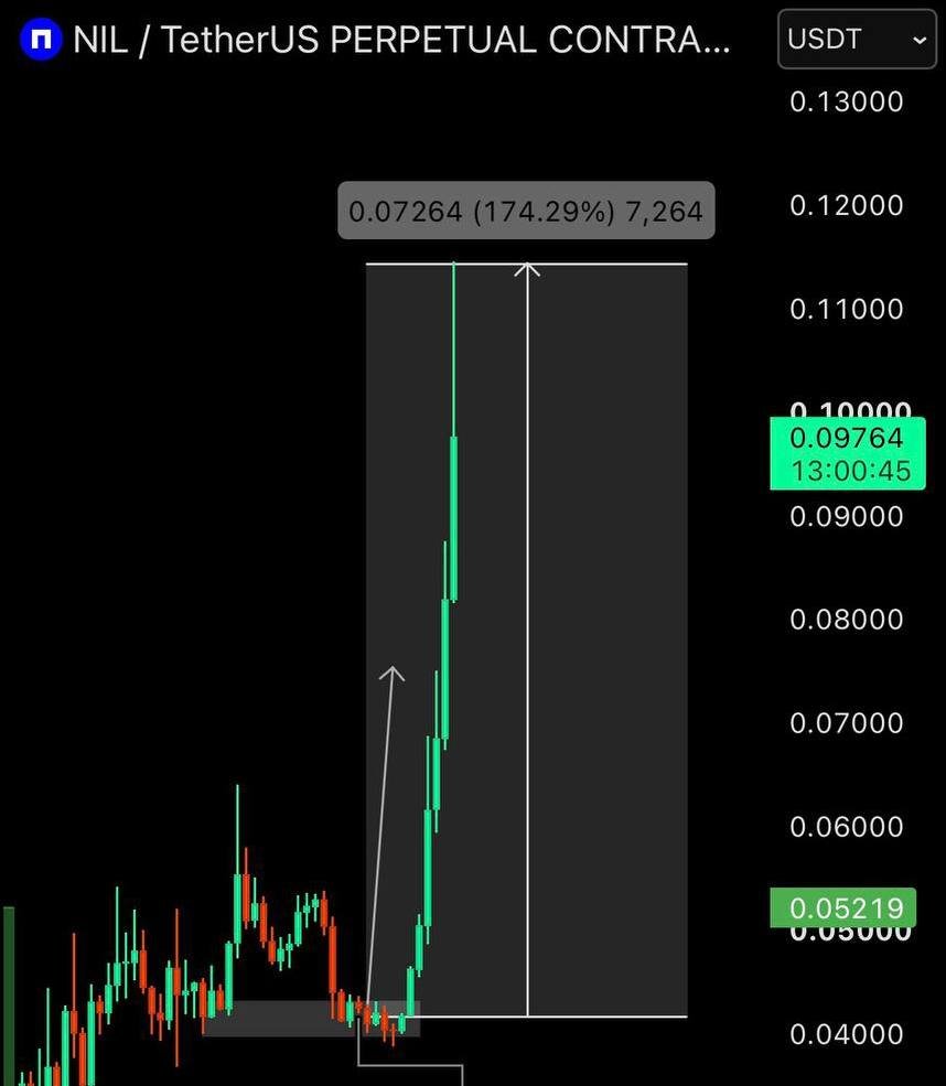 MrCMannuel's tweet photo. $NIL | +174% ✅🔥

$SPY $TSLA $META $COIN #BTC 

https://t.co/FW36CHMVHb https://t.co/GUiTYbRxz5