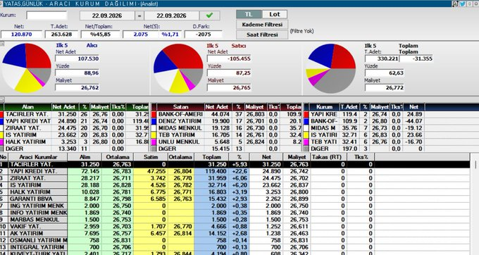 onderslion's tweet photo. Anlık aracı kurum dağılımı. 12:40
 
#bofa satışa devam ediyor. https://t.co/QfvzU01Pq6