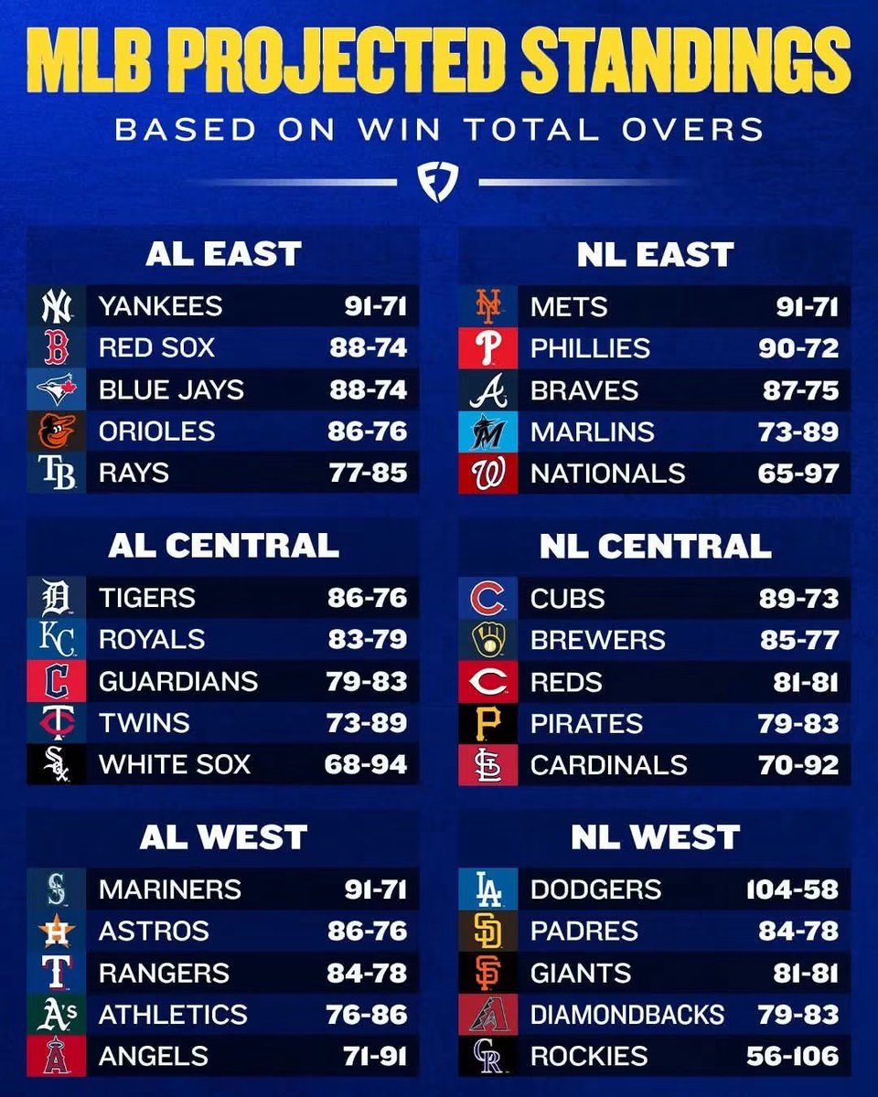 EdMathews's tweet photo. Picked last. Finished first.

Experts had the Rays last in the AL East this year. Win total: 77.5.

Tuesday night at Yankee Stadium they clinched it — 6-1. Fifth title. First since 2021. 96-61. AL’s No. 1 seed.

Spring Training said last place. September said champions. https://t.co/FCHWjwd1IF