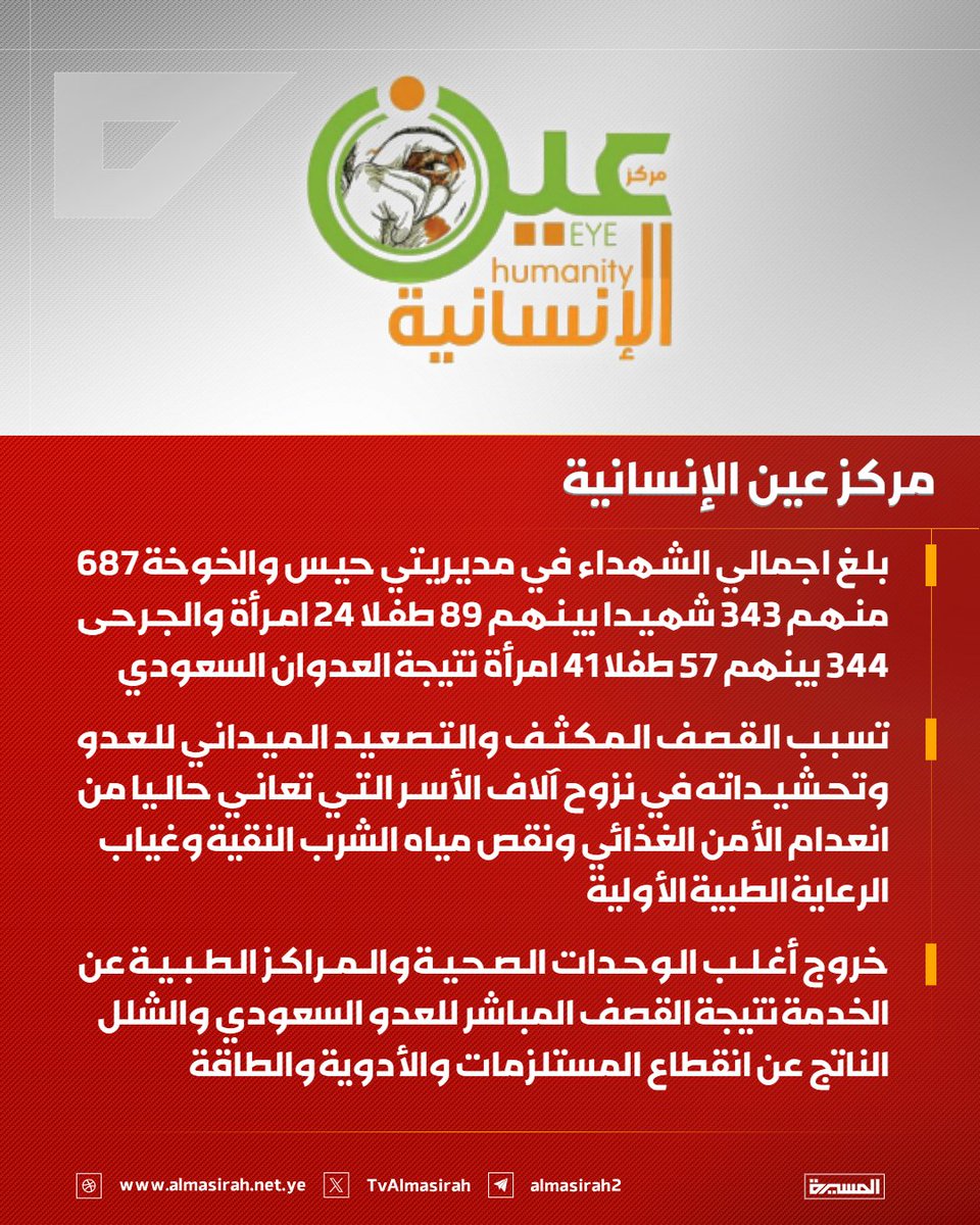 TvAlmasirah's tweet photo. 🟥 مركز عين الإنسانية:

♦️ بلغ اجمالي الشهداء في مديريتي #حيس و #الخوخة 687 منهم 343 شهيدا بينهم 89 طفلا 24 امرأة والجرحى 344 بينهم 57 طفلا 41 امرأة نتيجة العدوان #السعودي
♦️ تسبب القصف المكثف والتصعيد الميداني للعدو وتحشيداته في نزوح آلاف الأسر التي تعاني حاليا من انعدام الأمن الغذائي ونقص مياه الشرب النقية وغياب الرعاية الطبية الأولية
♦️ خروج أغلب الوحدات الصحية والمراكز الطبية عن الخدمة نتيجة القصف المباشر للعدو السعودي والشلل الناتج عن انقطاع المستلزمات والأدوية والطاقة

♦️ فقد مئات المزارعين والصيادين مصادر دخلهم الوحيدة جراء استهداف العدو السعودي ومرتزقته للمزارع وتلغيم الطرق وقصف قوارب الصيد في عرض البحر

♦️ استشهاد وإصابة 457 صيادا واختطاف أكثر من 2000 آخرين وتدمير 47020 قارب صيد ومركز إنزال نتيجة العدوان السعودي

♦️ توقف النشاط الزراعة والفلاحة في مديريتي حيس والخوخة بالحديدة نتيجة استخدام العدو السعودي وتحشيداته مزارع السكان ثكنات عسكرية