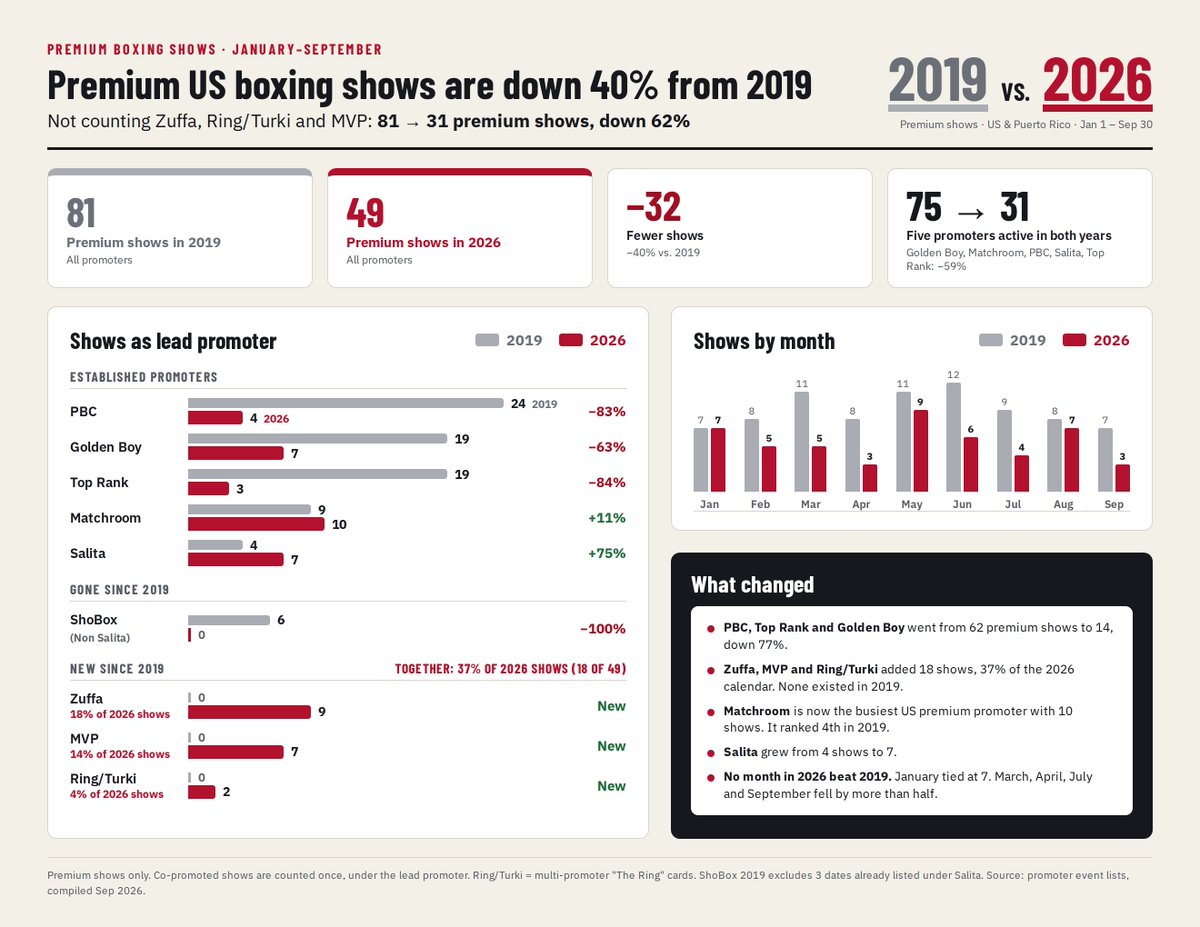 RapaczBoxing's tweet photo. US Boxing was at its rights fee peak in 2019.  ESPN, Showtime, Fox and DAZN all with huge investments. The fall is dramatic. Top Rank, Golden Boy and PBC were the best developers of talent. How's that replaced? The establishment has yet to offer a single solution. They have none. https://t.co/j9r0PCg4G8
