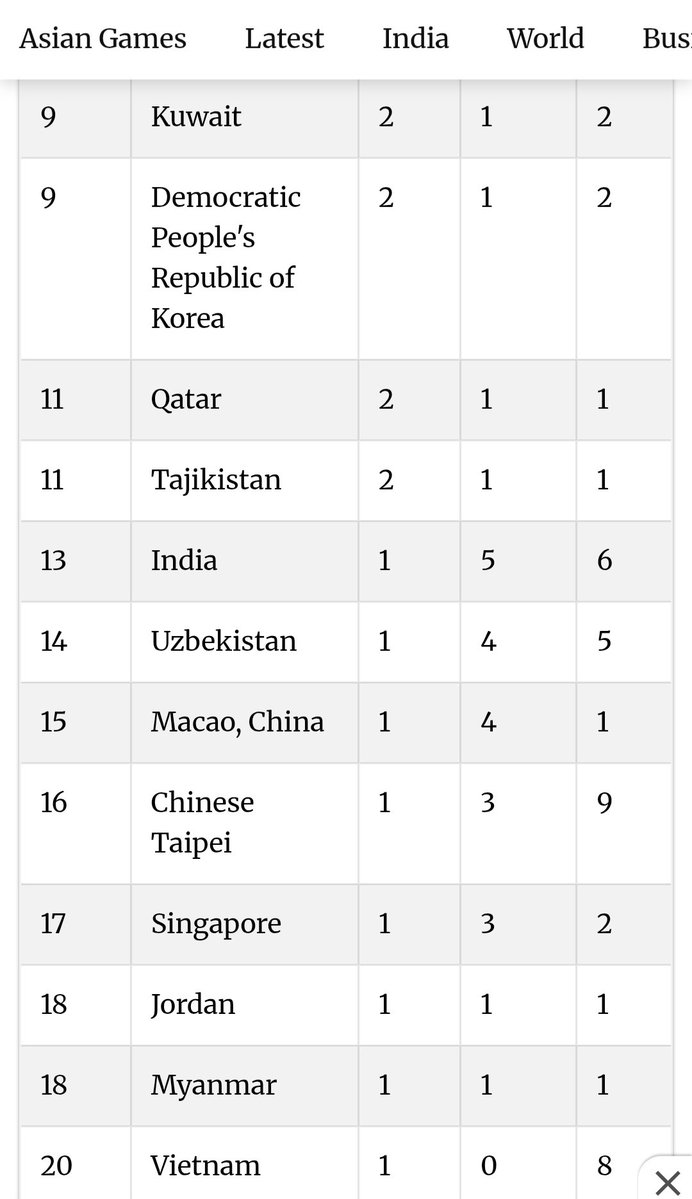 AyanPillai's tweet photo. The disappointing performances of Indian contingent continues at the Aichi-Nagoya 2026

The country under severe conflict won more gold than India. 
@PMOIndia
@WeAreTeamIndia
@mansukhmandviya @RFyouthsports @adanisportsline 

 #Cheer4Bharat #AsianGames2026 https://t.co/ofmiUjY8l0