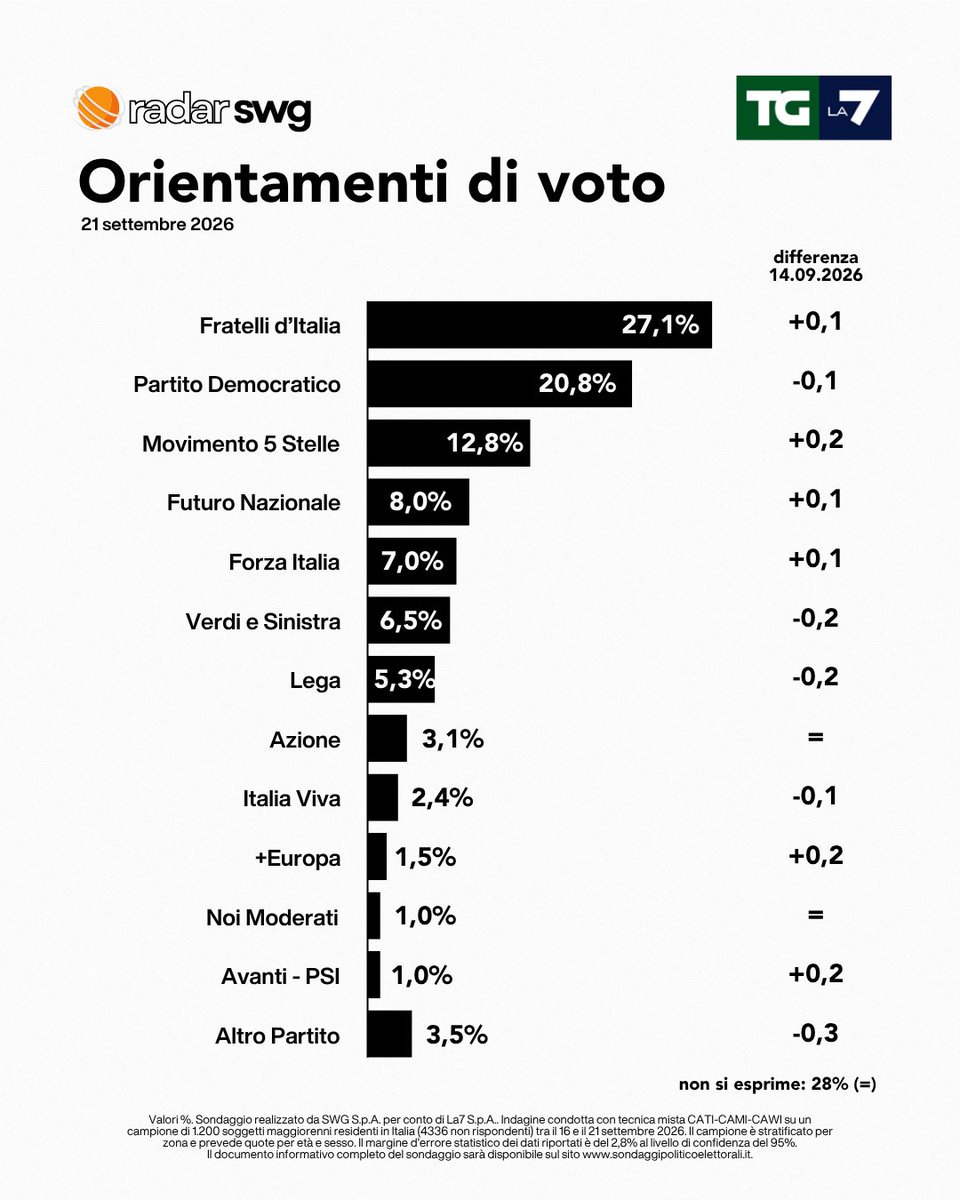 SardoResiliente's tweet photo. @LaNotiziaTweet Ma crolla dove? #sondaggi #elezioni https://t.co/dGyMwgwlIq