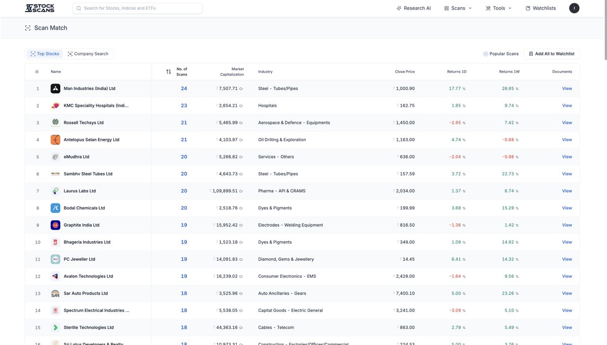 ishmohit1's tweet photo. How to get best of both the worlds: Fundamentals and Technicals?

Scan Match is one of the screens that I use.

Both fundamental and technical investors are looking for ways to find best probabilistic set ups where they can find interesting businesses.

Scan match @stockscansin solves this:

Businesses which show up most amounts of time in both Fundamentals and Technicals screen will get matched under SCAN Match.

Easier way to get best of both the worlds and to filter businesses to read and study.