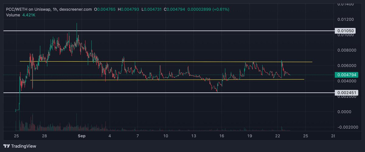 CryptoGodJohn's tweet photo. It's cat szn

robinhood:0xbf3e53713a53e9c3d5d1ddc25dd2c65669244663 showing strength and resilience that it will be one of Robinhood's main meme plays of this cycle

PCC looks like its going for new ATH soon

Last cycle I watched many animal coins run to billions from the sidelines. I won't be making same mistake this cycle