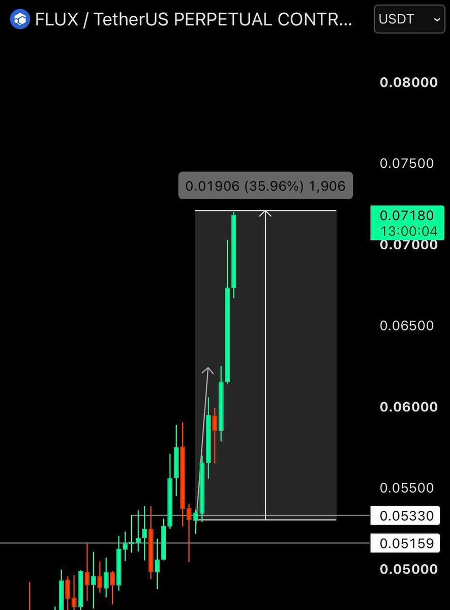 MrCMannuel's tweet photo. $FLUX | +36% ✅

$SPY $TSLA $META $COIN #BTC 

https://t.co/FW36CHMVHb https://t.co/cdXtm3rJp6