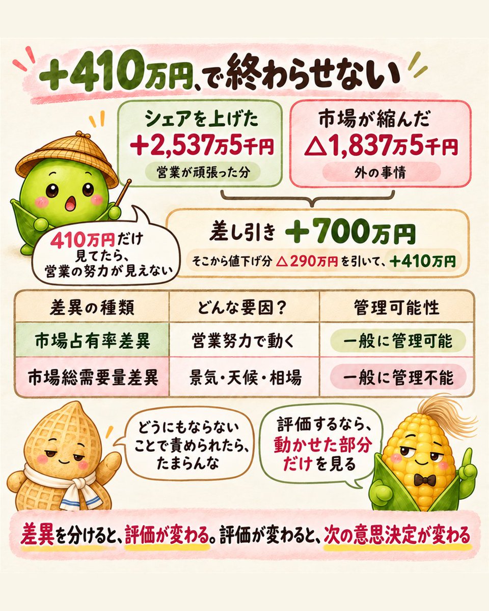 shufumanebu's tweet photo. 予算より1,000個多く売れて、売上+410万円。
でも中身を分けたら、

シェアを上げた分 +2,537万5千円
市場が縮んだ分 △1,837万5千円
値下げした分 △290万円

+410万円の一行だけ見てたら、営業の努力も市場の縮小も見えなかった。

#簿記1級 https://t.co/HtIKove5GC
