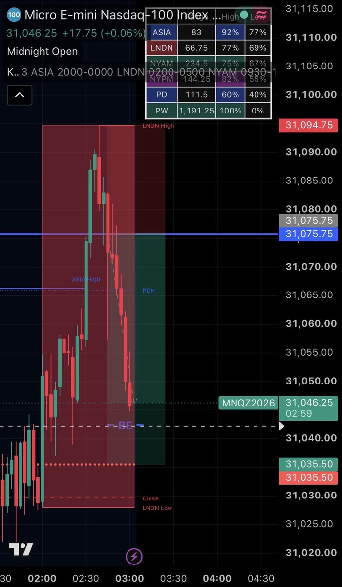 ExecuteTheModel's tweet photo. Wed 23rd September W London Session NQ 2R
Early move this session - Asia high ran and PDH ran, Price gave the LTF confluences and reaction/ expansion for the short entry with the CISD, SL at the high targeting Midnight open, with full TP hit at London Low where I closed after trailing aggressively - Break even was set at OTE LR. Great execution and set up this morning for my Top step