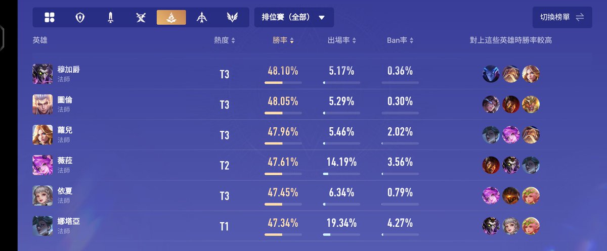 nguoiquaduongt's tweet photo. @timistudios Ishar's pick rate is at rock bottom. Furball's AI is broken and her kit is too outdated compared to Liliana or Tulen. ❌Please bring back the 2019 Beta mechanics: S1 anti-stealth &amp; S2 dash with slowing mushrooms! Listen to your players! 🙏😭😭😭 @ArenaofValor #AoV #ArenaofValor https://t.co/tKkIb6n9Wc