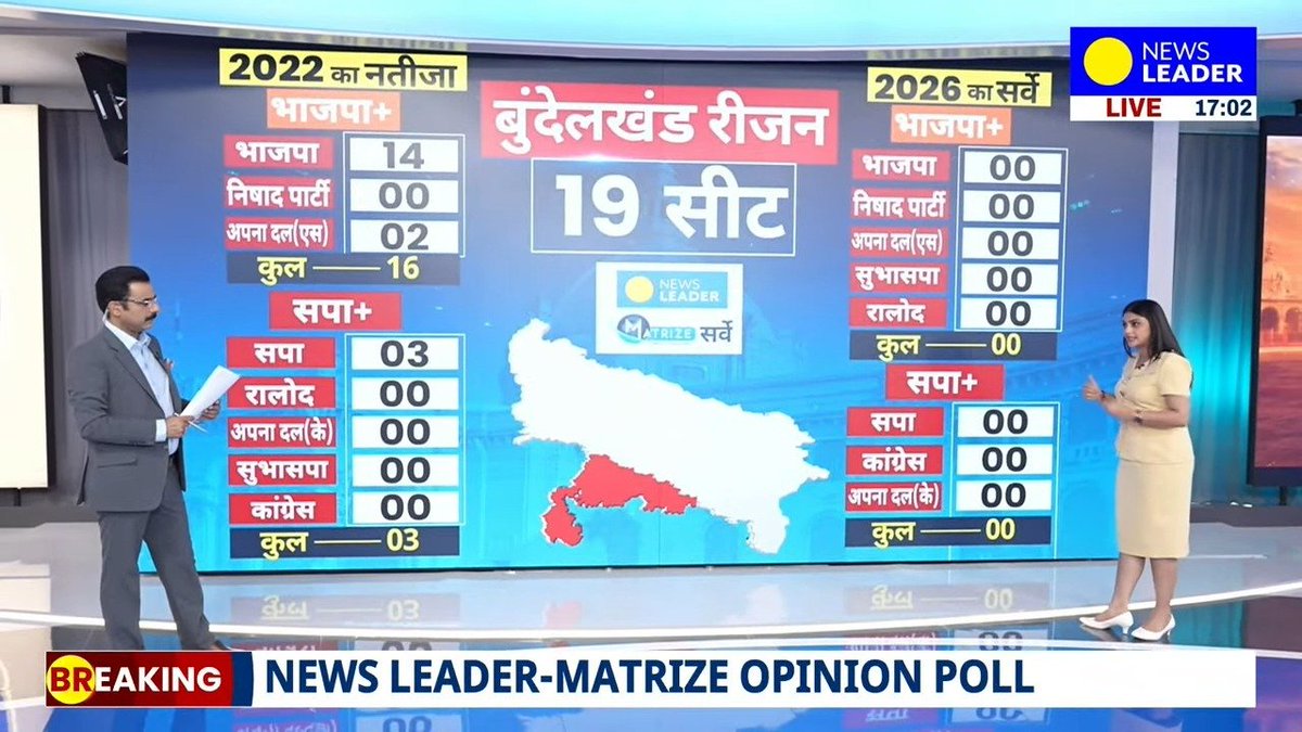 gud78420's tweet photo. राजनीति में पुरानी जीत से ज्यादा अहम यह होता है कि वर्तमान में जनता का भरोसा कैसा है।
2022 में भाजपा+ ने 16 सीटें जीतकर अपना परचम लहराया था और सपा 3 पर रही थी।
लेकिन वक्त के साथ मतदाताओं की प्राथमिकताओं और उम्मीदों में भी बदलाव आत

#NewsLeaderSurveyUP UttarPradesh OpinionPoll https://t.co/5xivDWWhQa
