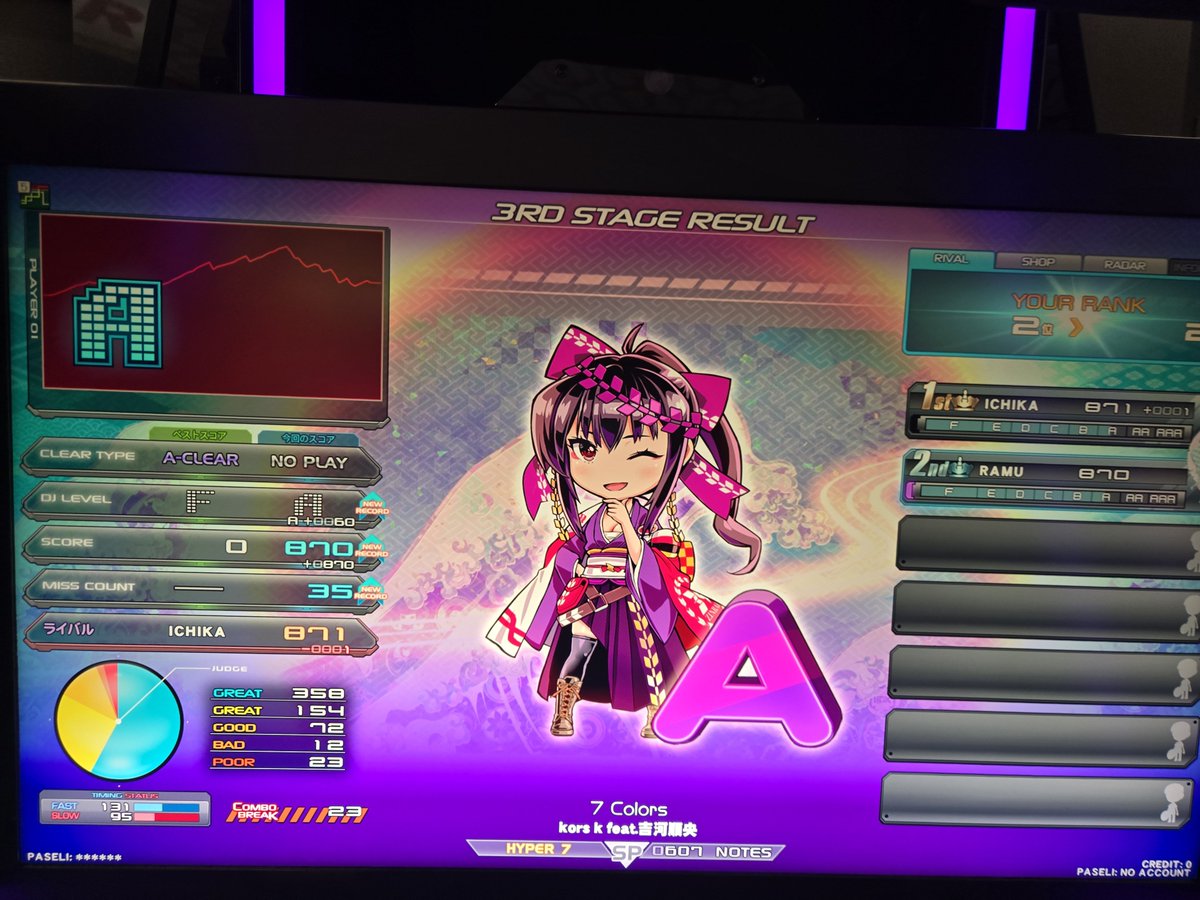 ramune_ddr's tweet photo. 今日のIIDX 
記念受験のつもりでしたがついに初段合格しました㊗️㊗️㊗️ めちゃくちゃ嬉しいです🥰🥰宿敵ハッピーエンジェルも無事に耐えたぜ☆ https://t.co/EKRC9FcI25