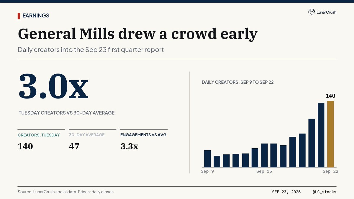 LC_stocks's tweet photo. General Mills reported fiscal first quarter results before Wednesday's open, with adjusted earnings of $0.75 a share. The conversation arrived early. On Tuesday, 140 accounts posted about the company, three times its 30-day average, and engagements ran 3.3 times their usual pace, most of that before a single figure was public.